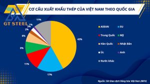Cơ hội xuất khẩu thép của Việt Nam vẫn nhiều tiềm năng khi nhu cầu từ những thị trường lớn đang dần phục hồi