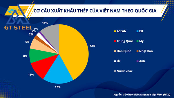 Cơ hội xuất khẩu của Việt Nam vẫn còn nhiều tiềm năng khi được yêu cầu từ những thị trường lớn đang được hồi phục